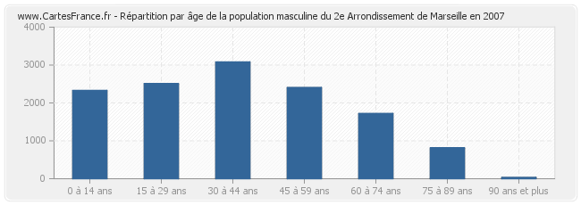 Répartition par âge de la population masculine du 2e Arrondissement de Marseille en 2007